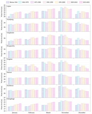 Spatial and Temporal Evolution Characteristics of Low Water Level Based on 70 years’ Measured Data: A Case Study of Dongting Lake in China